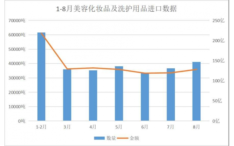 下滑6.42%，8月全国化妆品进口128.2亿元